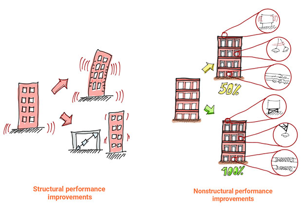Code-minimum design doesn't emphasize preventing demolition or continuing operations after hazardous events. Select enhancements above code could cost-effectively improve both structural and nonstructural response.