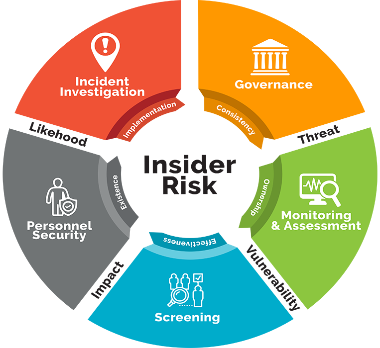 Insider Risk & Personnel Security Insider Risk & Personnel Security