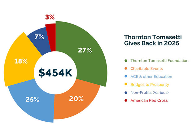Each year, we report on several indicators that show our progress toward Thornton Tomasetti’s “our communities” goals for employee volunteerism, charitable giving, and corporate social responsibility.