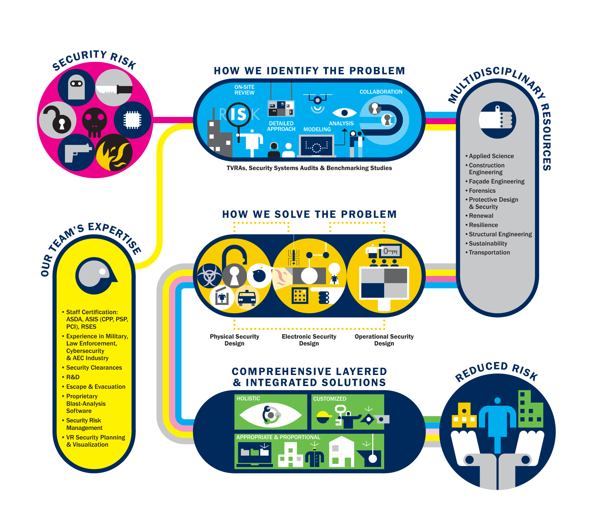Security Consulting Process Overview