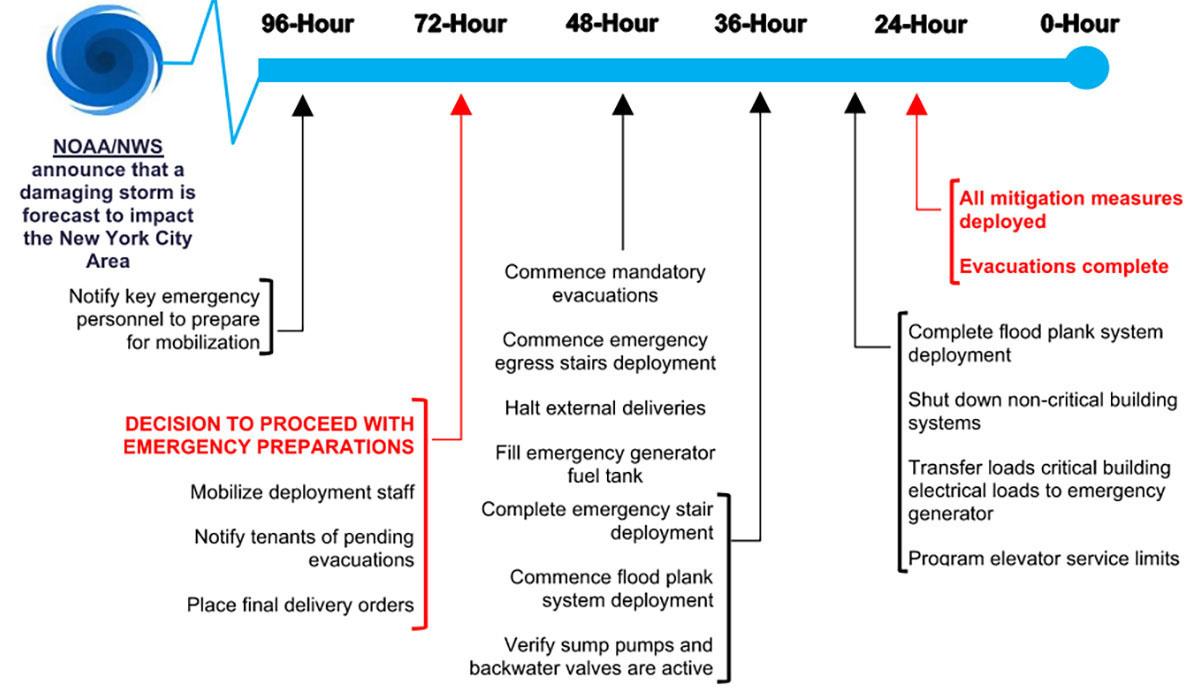 Emergency preparedness timeline