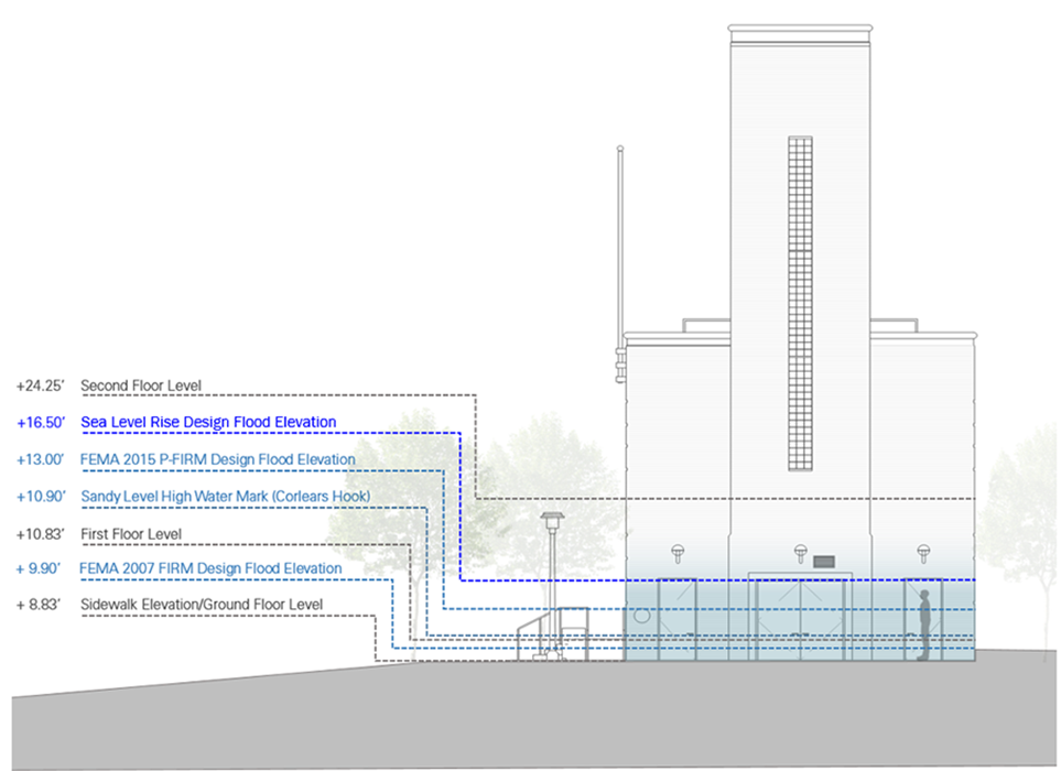 Key flood and building elevations of an existing P-FIRM building.