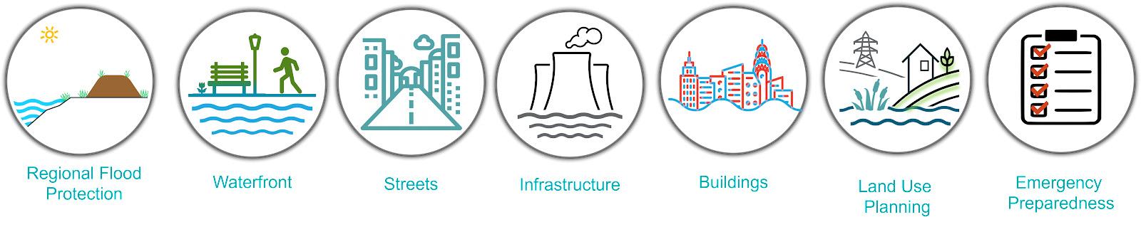 Example Resilience Toolkit for a town located adjacent to a river prone to seasonal flooding.