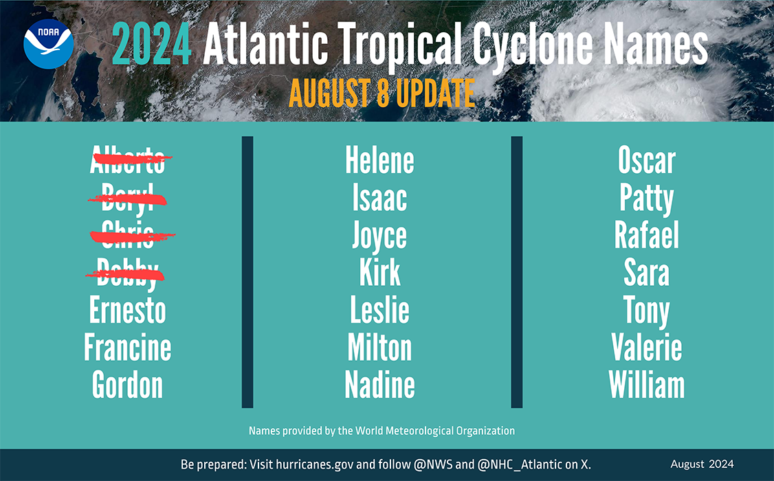 A summary graphic showing an alphabetical list of the 2024 Atlantic tropical cyclone names as selected by the World Meteorological Organization. Alberto, Beryl, Chris and Debby have formed so far during this hurricane season, which runs through November 30.