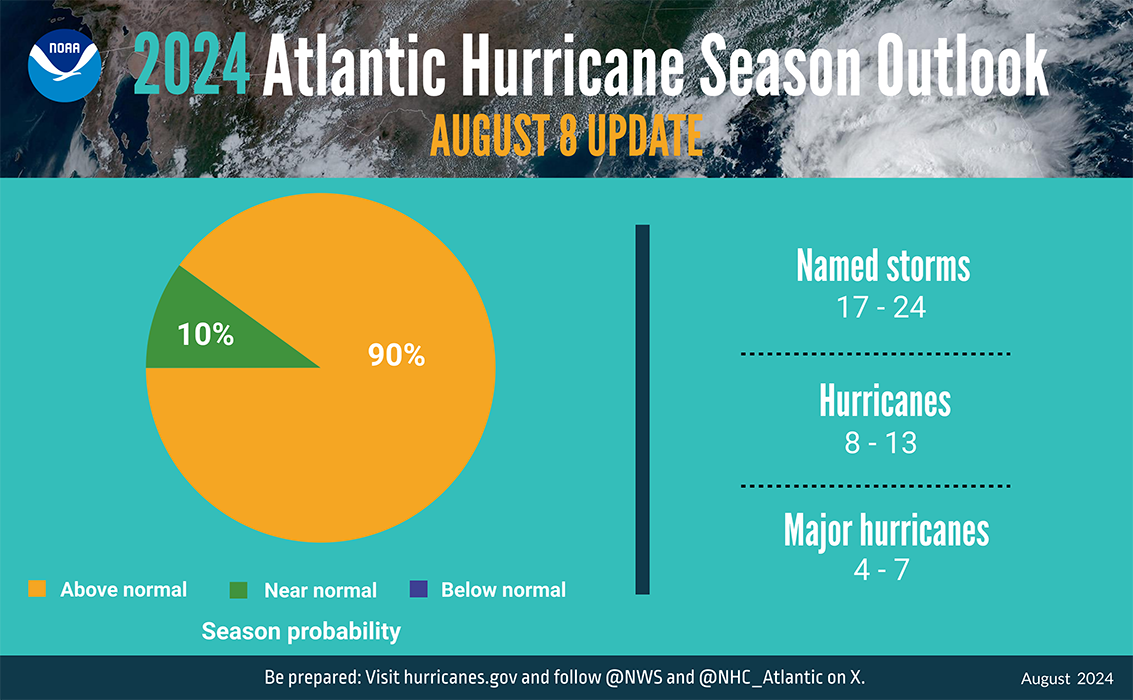 A summary infographic showing hurricane season probability and numbers of named storms predicted from NOAA's update to the 2024 Atlantic Hurricane Season Outlook. 
