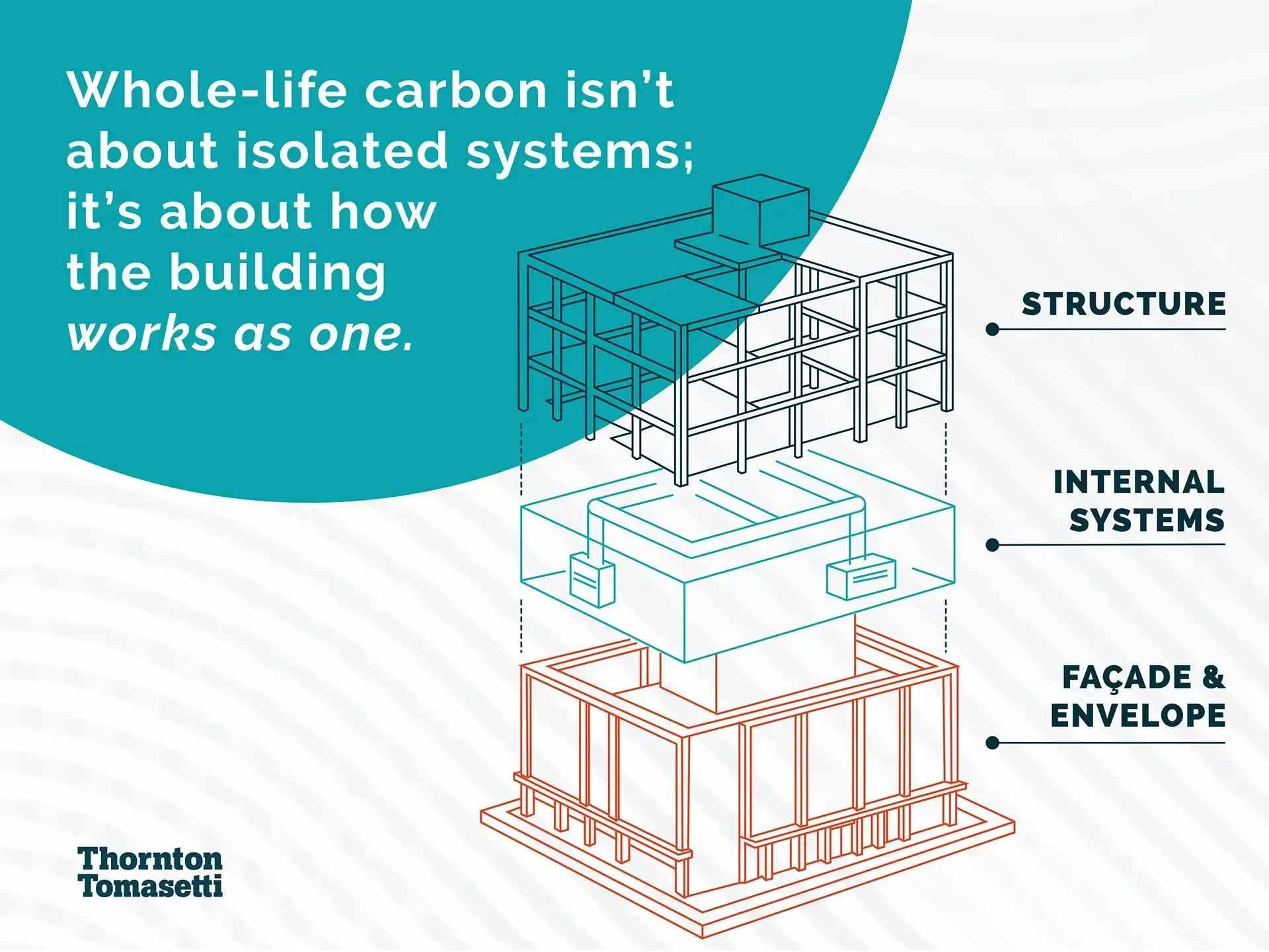 Whole Life-Cycle Carbon Assessments in London help project teams connect structure, façade, and building systems to reduce carbon, improve durability, and protect long-term asset performance.