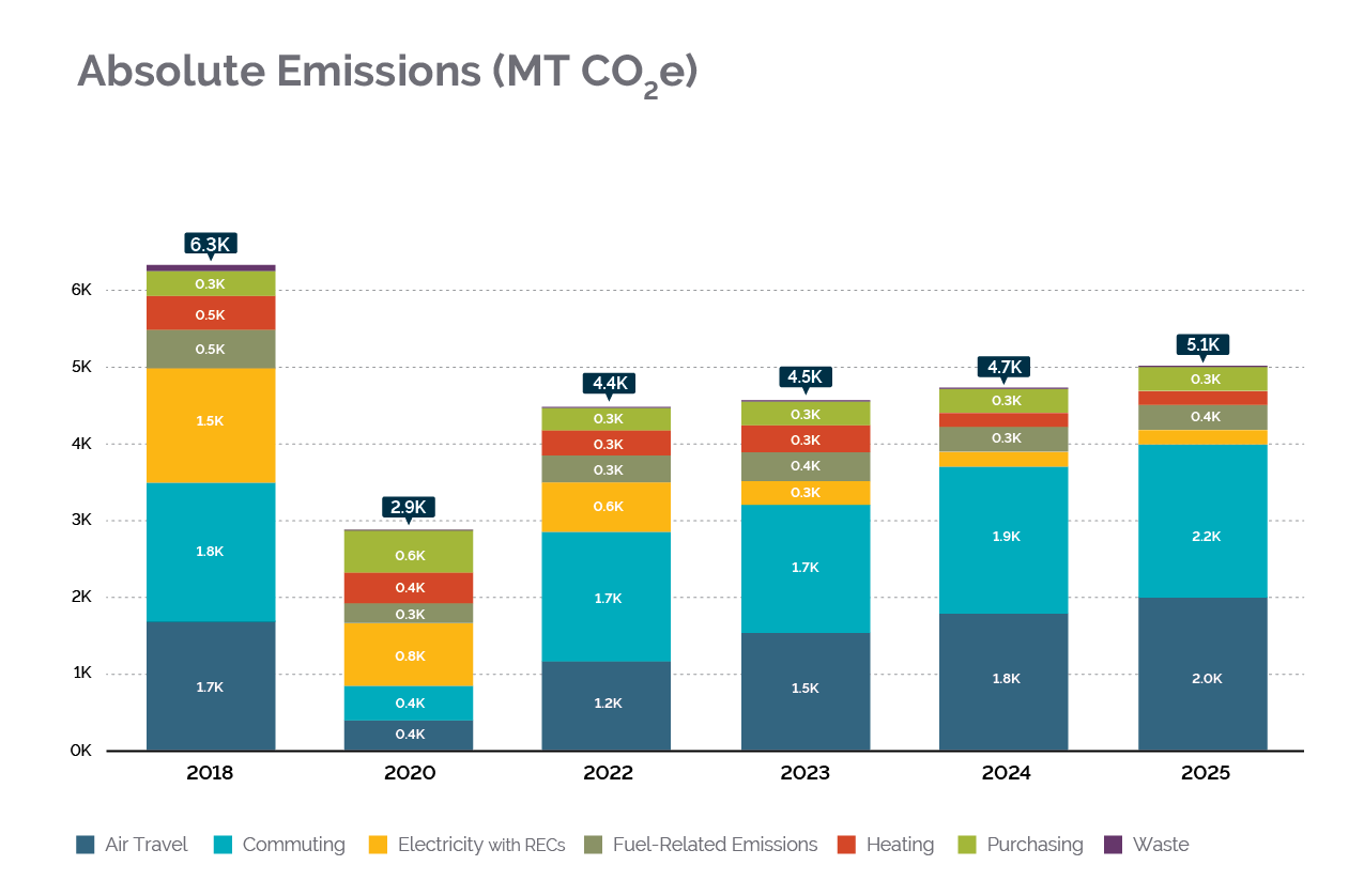 2025 Carbon Emissions Report