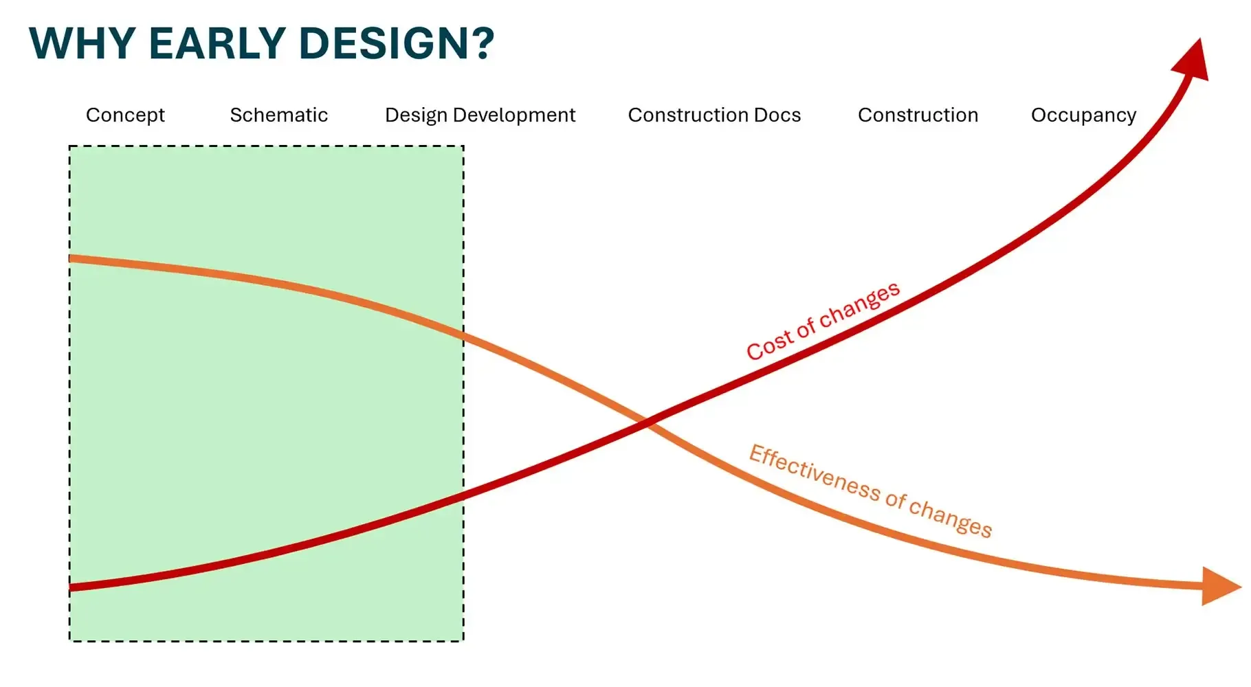 Energy modeling can do more than predict how a building will perform. Used early, it gives owners and project teams a way to test innovative strategies and challenge the assumptions shaping the design before those assumptions become costly to change.