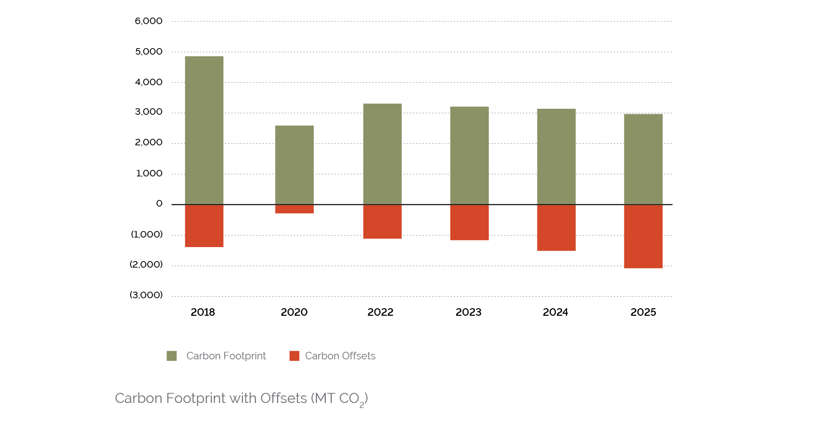 2025 Carbon Emissions Report