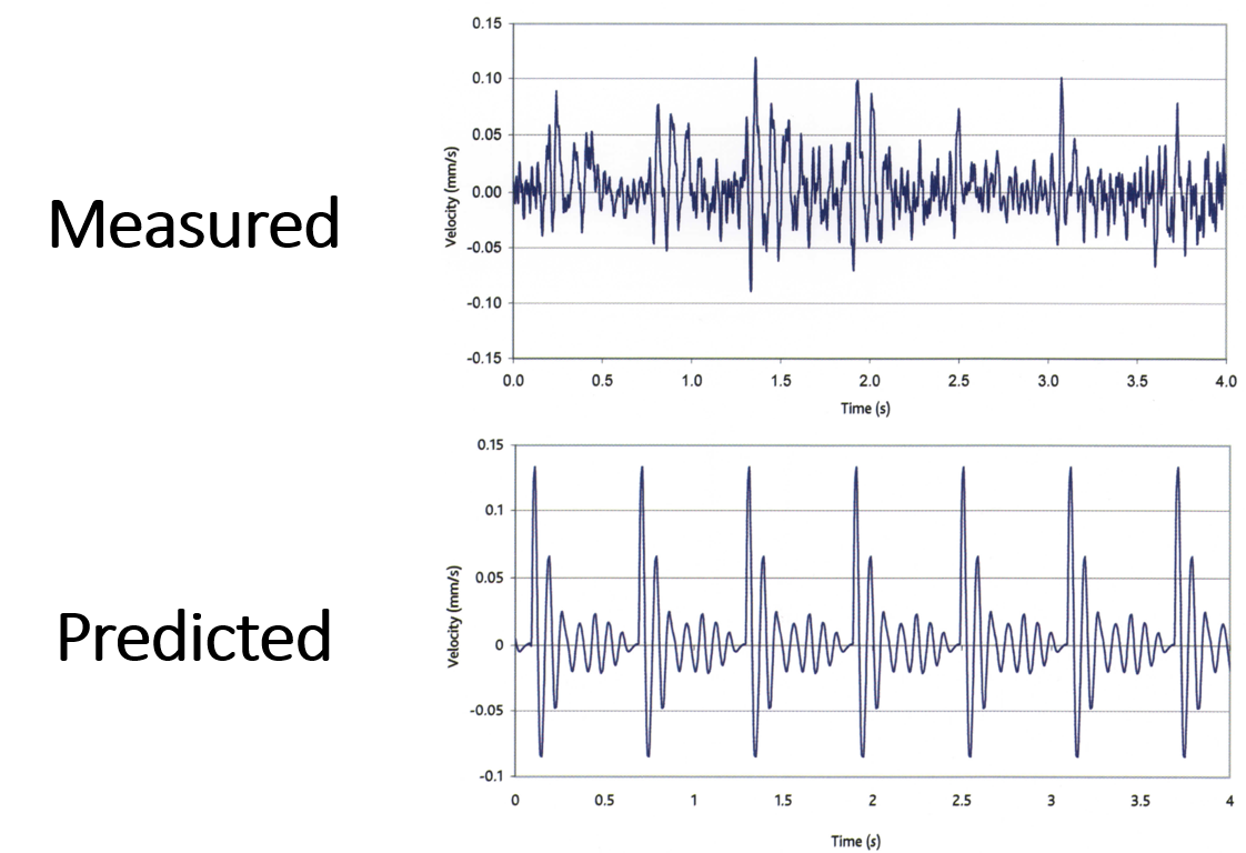 Comparison of measured and predicted results of floor vibrations using FootPrint.
