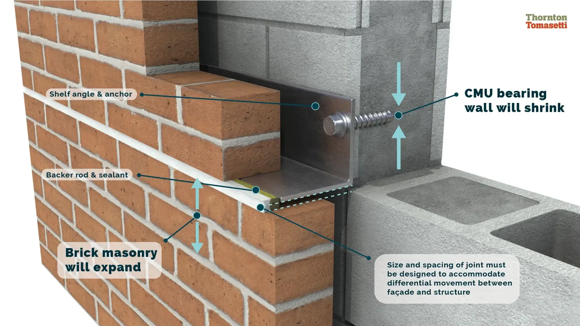 Thornton Tomasetti principals Joseph Schuster, P.E., S.E., and Matthew Kuba, P.E., examine how structural engineers can improve this coordination throughout design and construction in “Structure and Facade Coordination”, published July 31, 2026, in STRUCTURE magazine.